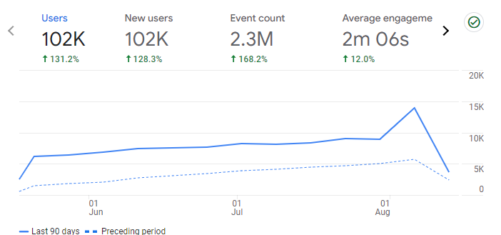 Austrian OnlyFans Stats